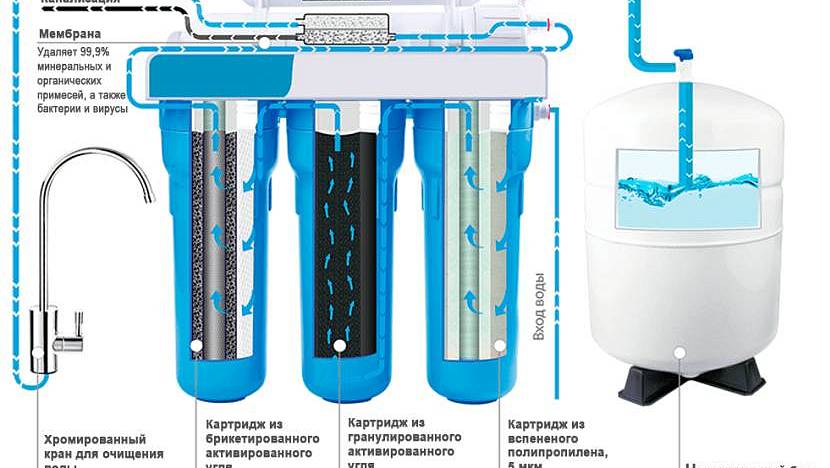 Какой фильтр ставят. Фильтр обратного осмоса MF 2000. Очередность фильтров для воды. Последовательность установки фильтров для воды. Последовательность установки фильтров очистки воды.